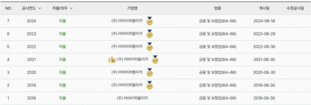 토스를 운영하는 비바리퍼블리카는 2018년부터 정보 보호 현황을 공시하고 있다. 2021년 정보 보호 공시 우수 기업으로 뽑혔다.(그림=정보보호공시 사이트 갈무리)