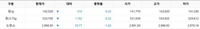 한국거래소(KRX) 금시장 국내 금값시세, 금가격 국제 금값 bnt, 한국거래소 금시세(금값) 0.22% 하락