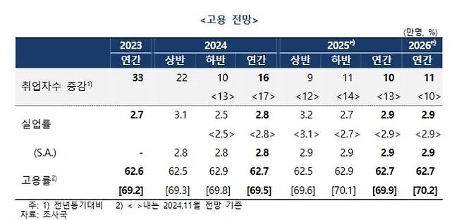 한국은행이 올해 2월 발표한 고용 전망.