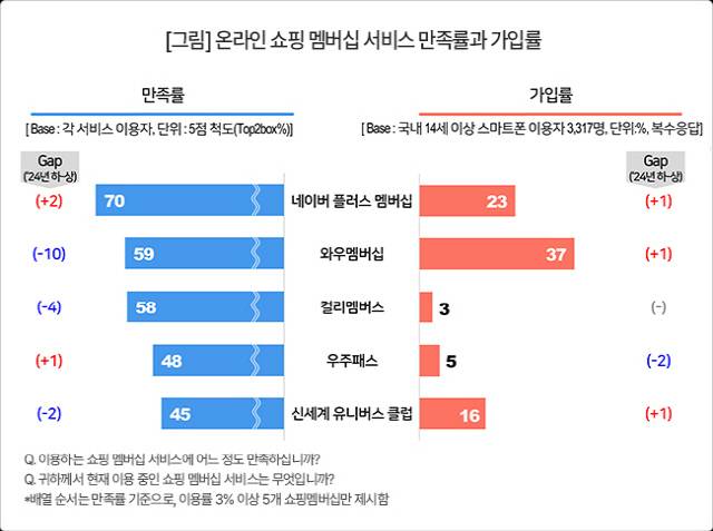 컨슈머인사이트 ''2024 하반기 이동통신 기획조사' 온라인 쇼핑 멤버십 이용 현황. 컨슈머인사이트 제공