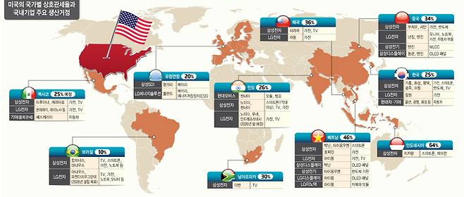 미국의 국가별 상호관세율과 국내기업 주요 생산거점