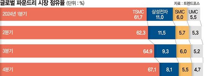 삼성 파운드리 대형 고객사 확보에도… 실적 전망은 안