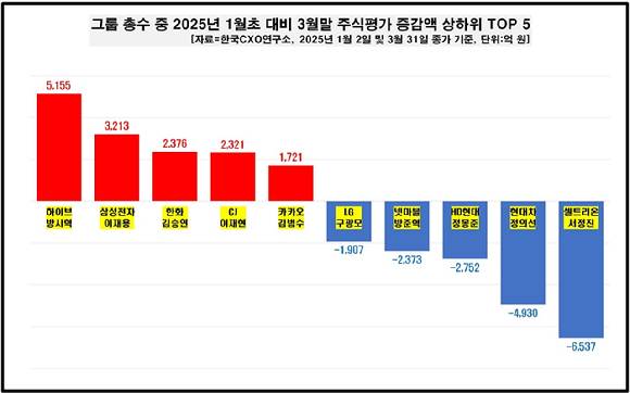그룹 총수 중 올해 1월초 대비 3월말 주식평가 증감액 상하위 TOP 5 [사진=한국CXO연구소]