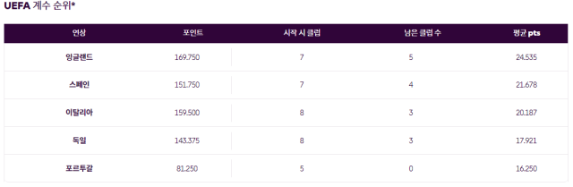 UEFA 계수 순위. /UEFA 제공