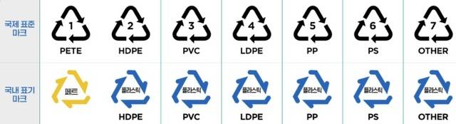 플라스틱 제품의 소재를 구분하는 마크. 환경부