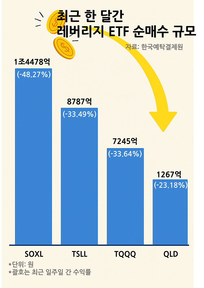 최근 한 달간 레버리지 ETF 순매수 규모 ⓒ시사저널