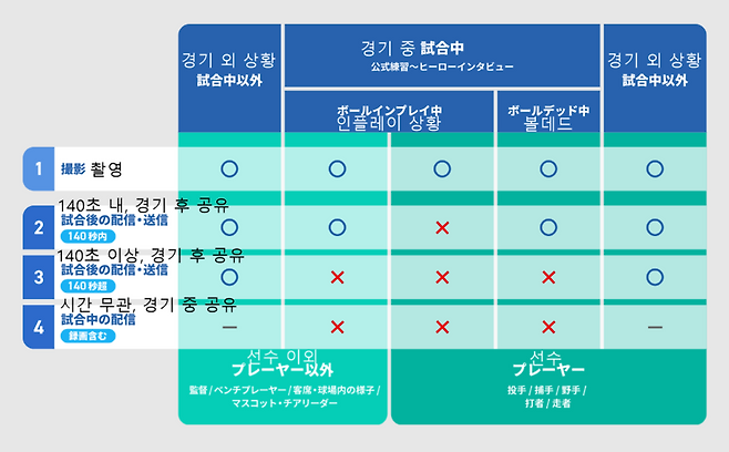 ▲ NPB가 지난 2월 발표한 사진·동영상 등의 촬영 및 전달·송신 규정. 경기 중 장면은 업로드에 제약이 있다.