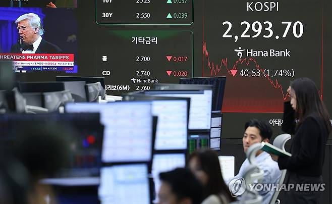 미국 상호관세 발효, 코스피 2,300선 아래로 (서울=연합뉴스) 김도훈 기자 = 미국의 상호관세가 발효와 함께 코스피 2,300선이 무너진 9일 오후 서울 중구 하나은행 본점 딜링룸에 코스피가 표시돼 있다.
    이날 코스피는 전 거래일 대비 40.53포인트(1.74%) 내린 2,293.70으로 마감했다. 코스닥 지수는 전 거래일보다 15.06포인트(2.29%) 내린 643.39로 장을 마쳤다.
    한편 15시30분 서울 외환시장에서 원/달러 환율은 전날보다 10.9원 오른 1,484.1원을 기록했다. 2025.4.9 superdoo82@yna.co.kr