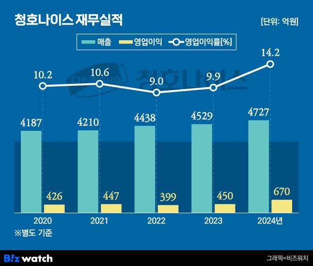청호나이스 재무실적