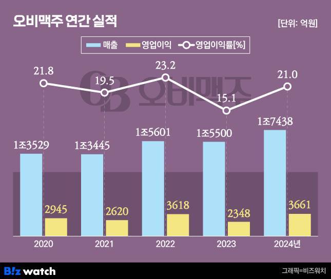 오비맥주 연간 실적./그래픽=비즈워치