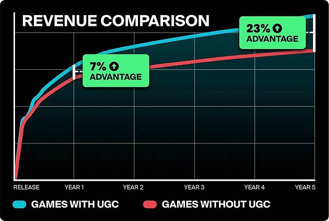 GameDiscoverCo UGC 연구