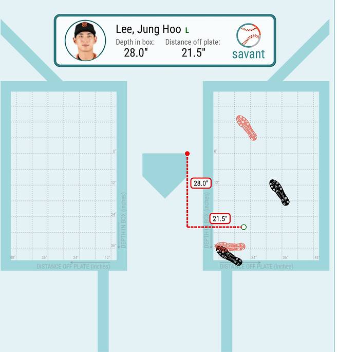 이정후의 올 시즌 무게 중심은 홈 플레이트 앞쪽부터 28인치 뒤에 있다. (이하 통계 출처 baseballsavant.mlb.com)