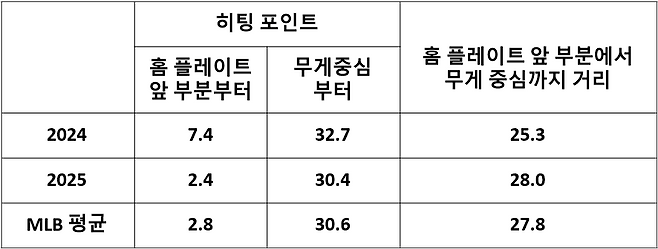 단위 인치,  히팅 포인트 수치는 클수록 앞에서 타격. 무게 중심거리는 클수록 중심이 뒤편