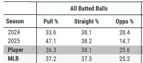 이정후의 올 시즌 당겨친 타구 비율(PULL %) 은 47.1%다.