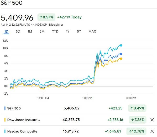 상호관세 유예 소식에 미 증시가 급등세를 보이고 있다. 미국 동부시간 오후 2시33분 기준.