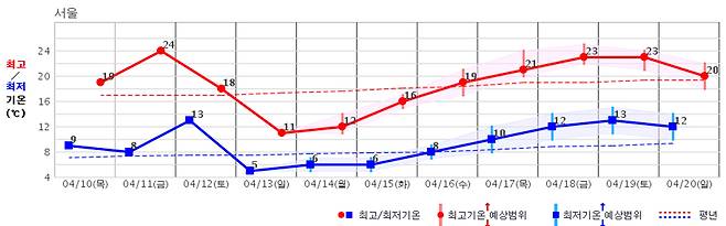 서울 기온 예상(10일 06시 기준) [기상청 제공]