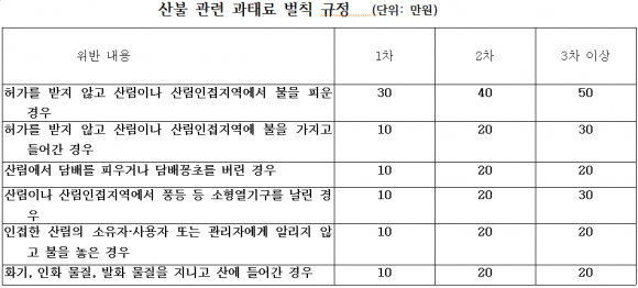 실효성이 떨어지는 것으로 지적받는 산불 관련 과태료