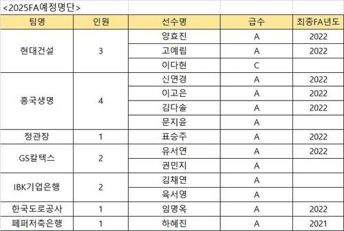 여자부 FA 예정 명단 [한국배구연맹 제공. 재판매 및 DB 금지]