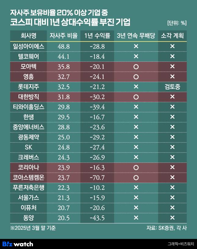 자사주 보유비율 20% 이상 기업 중 코스피 대비 1년 상대수익률 부진한 기업 목록