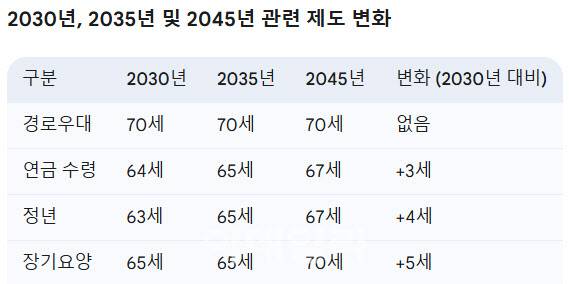석재은 교수의 ‘법정 노년 연령기준 상향조정의 원칙과 단계적 적용방안’ 보고서