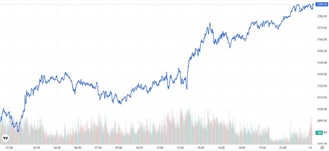 TV 국제 금시세(금값) 3.41% 상승 (3190달러)