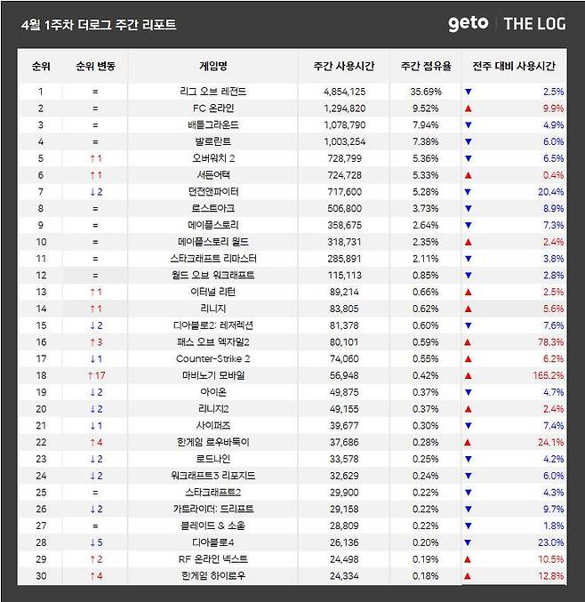 4월 1주 PC방 순위(자료 출처-더로그)