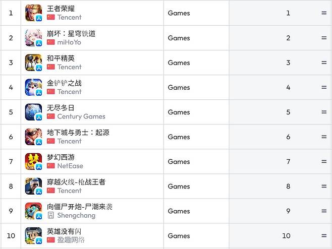 중국 앱스토어 순위(자료 출처-data.ai)