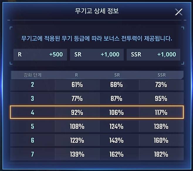 ▲ 무기고 슬롯 1개당 획득할 수 있는 전투력 배율은 기존과 동일한 모습