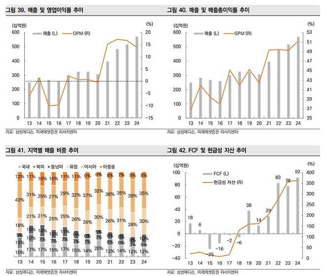 출처:미래에셋증권