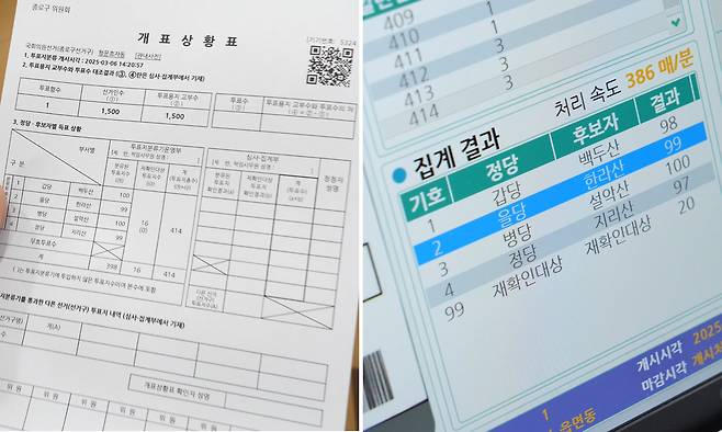 투표지분류기 결과표. 1차에선 ‘백두산’, ‘설악산’ 후보가 각각 100표를 기록해 공동 1위를 기록했는데, 2차에선 재확인대상이 늘고 ‘백두산’ 후보 표가 줄어 ‘설악산’ 후보가 단독 1위가 됐다. 임성범 기자