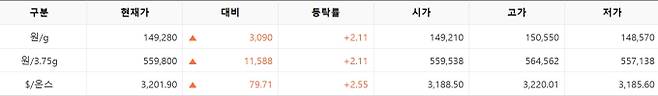 한국거래소(KRX) 금시장 국내 금값, 국제 금값 bnt, 한국거래소 금시세(금값) +2.107% 상승