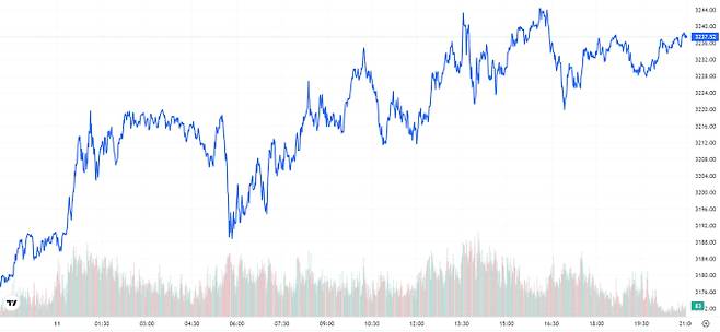 TV 국제 금시세(금값) 1.94% 상승 (3237러)
