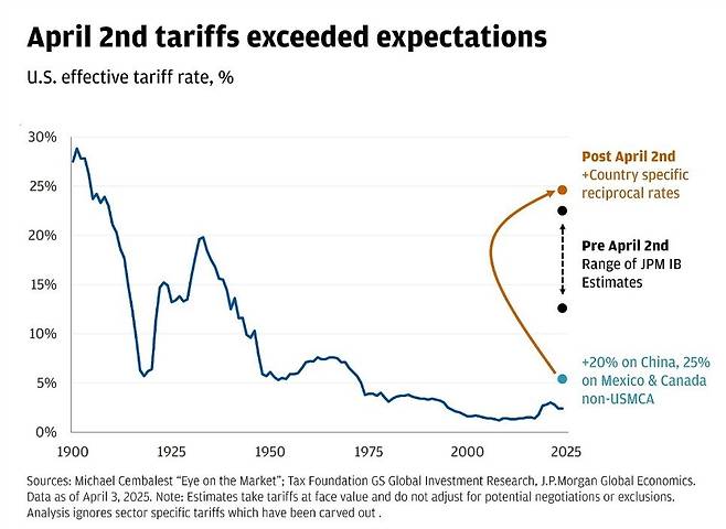 1900년부터 최근까지 미국의 평균 수입품 관세율 추이. 1932년에 20%까지 높아진 평균 관세율은 이후 급격히 낮아졌다. 만약 트럼프 대통령의 상호관세가 모두 적용되면 평균 관세율은 25%나 그 이상(중국에 대한 관세율을 145%로 높였기 때문에)이 될 수 있다. JP모건
