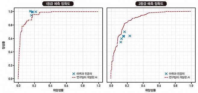 연구팀이 개발한 AI(빨간 선)의 예측 정확도와 마취과 전공의(파란 X)의 예측 정확도를 나타낸 그래프. 곡선이 왼쪽 상단에 가까울수록 완벽한 예측을 뜻한다. 서울대학교병원, 지니 제공