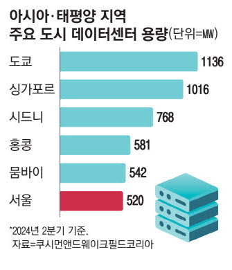 아태 지역 주요 도시 데이터센터 용량 그래픽. 매경DB