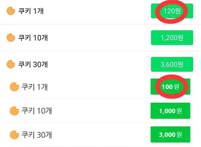 네이버웹툰에서 판매하는 쿠키 가격. 웹사이트(하단)에서는 개당 100원에 구매할 수 있는 반면, 앱(상단)에서 구매할 경우 수수료가 더해저 개당 120원에 구매야해 한다. [네이버 웹사이트, 네이버 웹툰 앱 갈무리]
