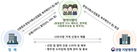 병무청이 지난 2023년 8월 발표한 ‘나라사랑 가게’ 사업 추진 방식. 사업 시작 이후 전국 1200여 개 업체가 동참한 것으로 알려졌다. 사진 제공=병무청