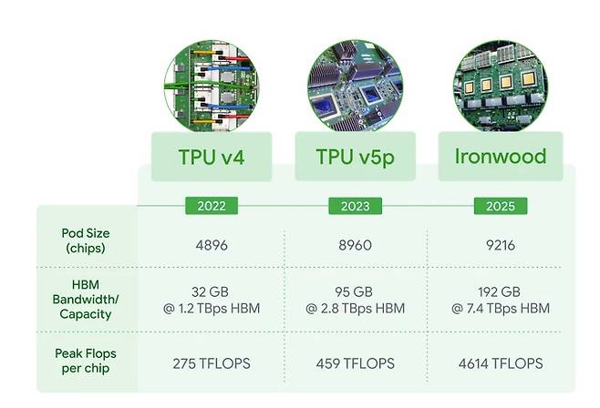 구글 TPU 제품의 기술 사양(구글 홈페이지 갈무리). ⓒ 뉴스1