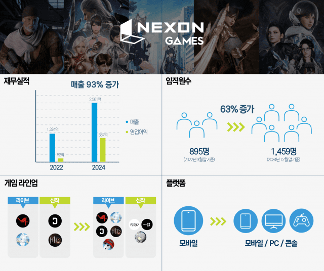 넥슨게임즈의 출범 3년 간의 기록.