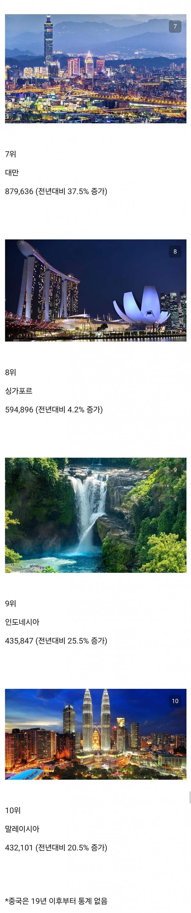 1744490779-2.jpg 작년 한국인들이 많이 간 해외여행 목적지별 순위