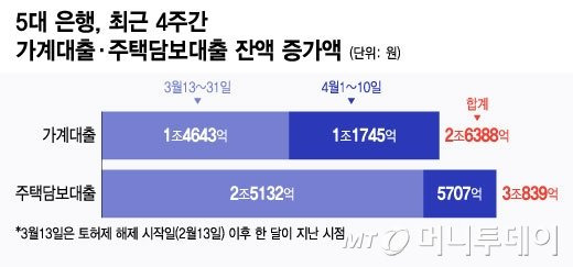 5대은행 주책담보대출, 4주 동안 3조 증가