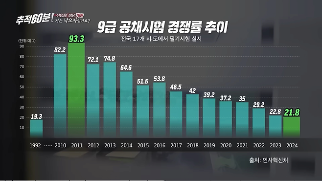 Screenshot_20250413_134942_YouTube.png 9급 공무원 경쟁률 근황...jpg