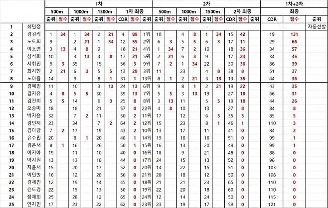8248760074_486616_2b1f518dba0415c55ac43fdb8912b85c.jpg 내년 밀라노 동계올림픽 쇼트트랙 국대 명단 확정