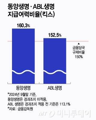 동양생명, ABL생명 지급여력비율(킥스)/그래픽=윤선정