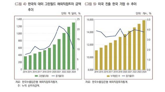 한국의 대미 그린필드 해외직접투자액 추이 및 미국 진출 한국 기업 수 추이 (사진=산업연구원 보고서 갈무리)