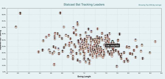 ML 스탯캐스트의 지표, 이정후는 7.7피트 약 30㎝의 스윙 길이를 자랑한다. ML 최고 수준에 해당한다. 사진 | 메이저리그 스탯캐스트