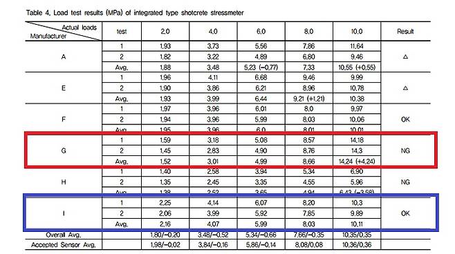 A사 계측기(사진에서 G)는 10MPa의 하중이 가해질 경우 기준치보다 42% 초과한 14.24MPa를 기록했다. 반면 통과된 타 계측기 회사 B(사진에서 I)는 10MPa의 하중이 가해질 경우,10.01MPa를 기록하면서 적격 판정을 받았다. /설상미 기자