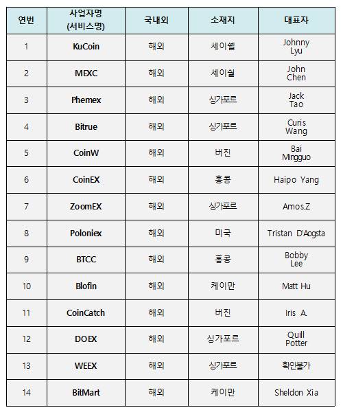 애플 앱스토어 국내 접속 차단 가상자산사업자 목록. [금융위원회 제공]