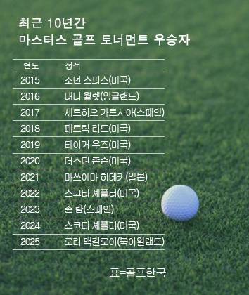최근 10년간 메이저 마스터스 골프대회 우승자. 2025년 로리 맥길로이 우승. 표=골프한국