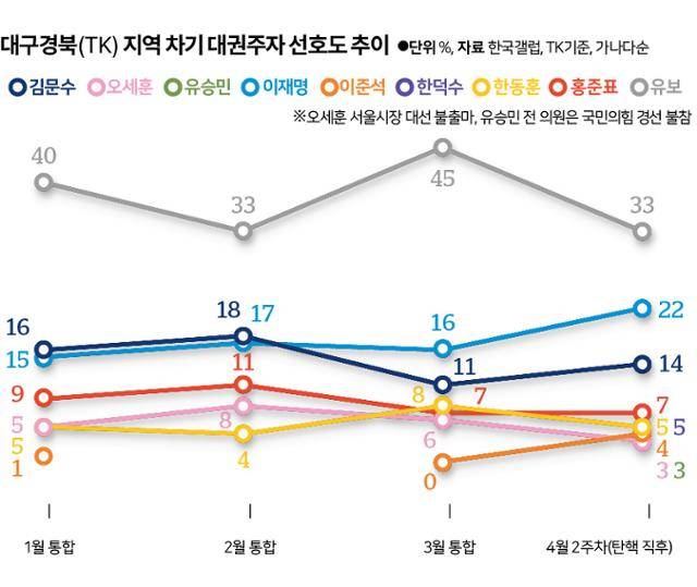 대구·경북 지역 차기 대권 주자 선호도 추이. 그래픽=신동준 기자